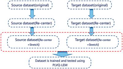 Riemannian transfer learning based on log-Euclidean metric for EEG classification